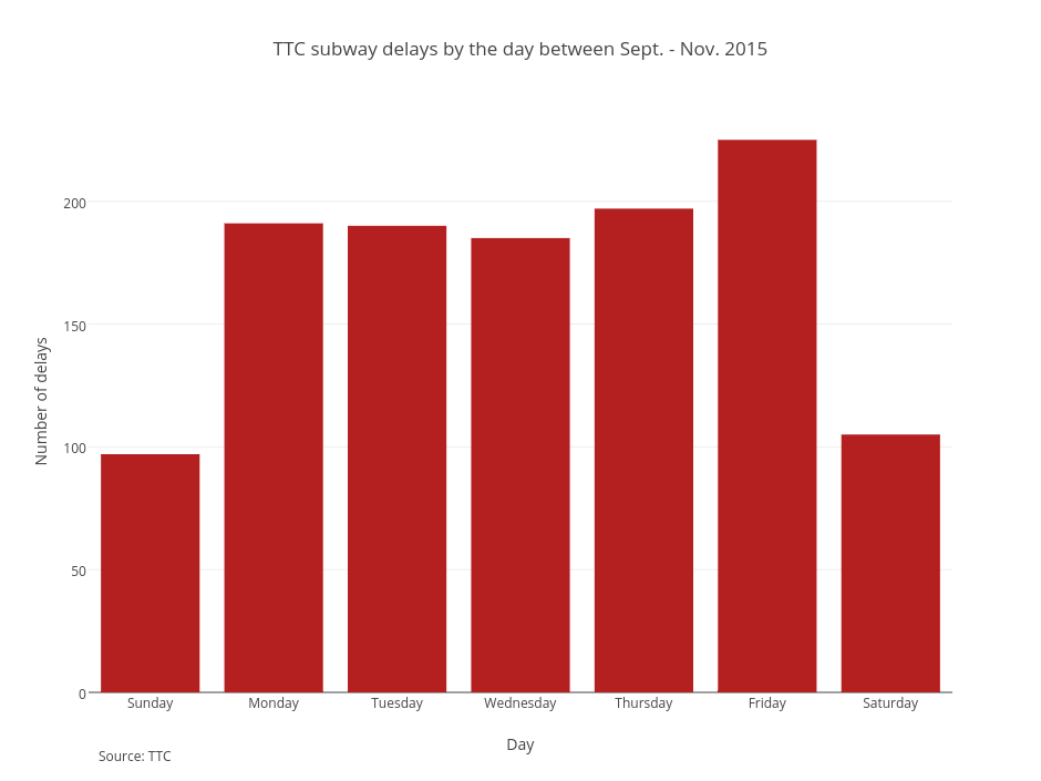 TTC subway delays by the day between Sept. - Nov. 2015 | bar chart made by Vferreira | plotly