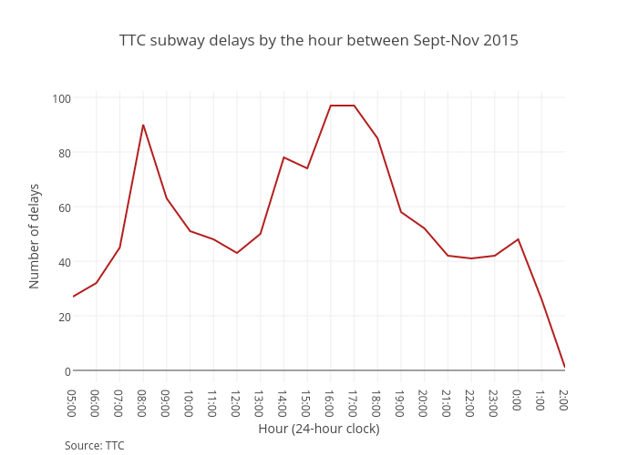 TTC subway delays by the hour between Sept-Nov 2015 | line chart made by Vferreira | plotly