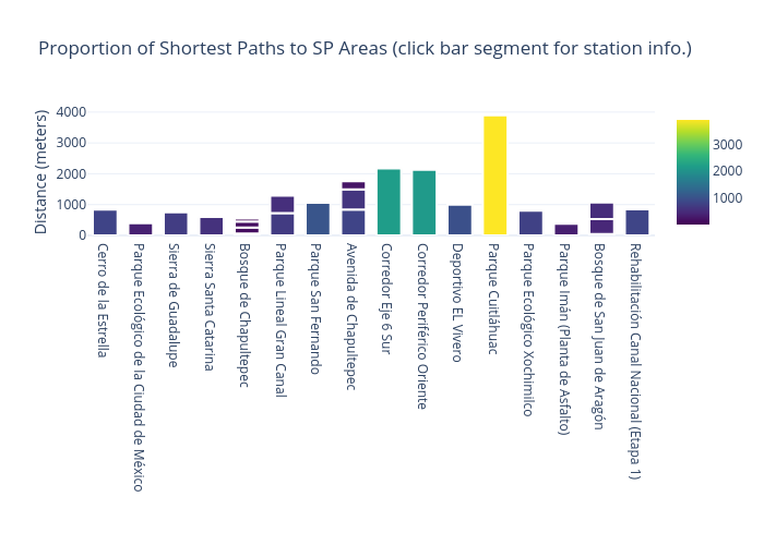 Proportion of Shortest Paths to SP Areas (click bar segment for station info.) | bar chart made by Vhriveradiaz | plotly