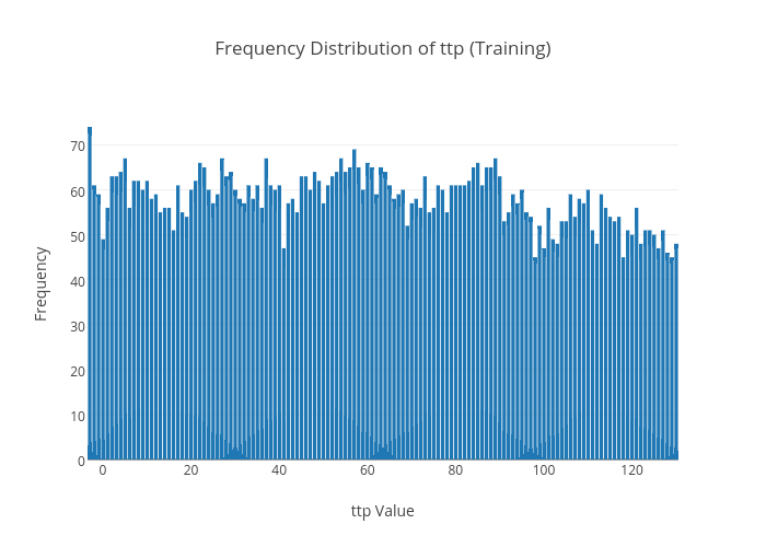 Frequency Distribution of ttp (Training) | bar chart made by Viclai | plotly