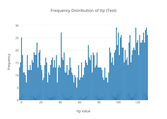 Frequency Distribution of ttp (Test) | bar chart made by Viclai | plotly