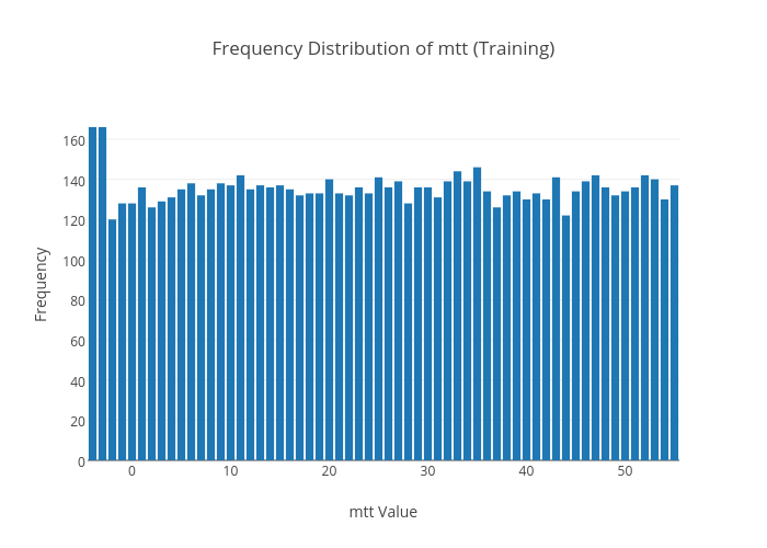 Frequency Distribution of mtt (Training) | bar chart made by Viclai | plotly