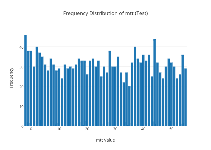 Frequency Distribution of mtt (Test) | bar chart made by Viclai | plotly