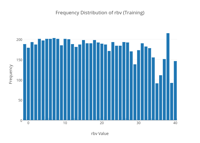 Frequency Distribution of rbv (Training) | bar chart made by Viclai | plotly