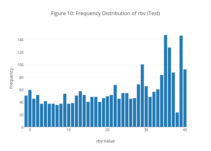 Figure 10: Frequency Distribution of rbv (Test) | bar chart made by Viclai | plotly