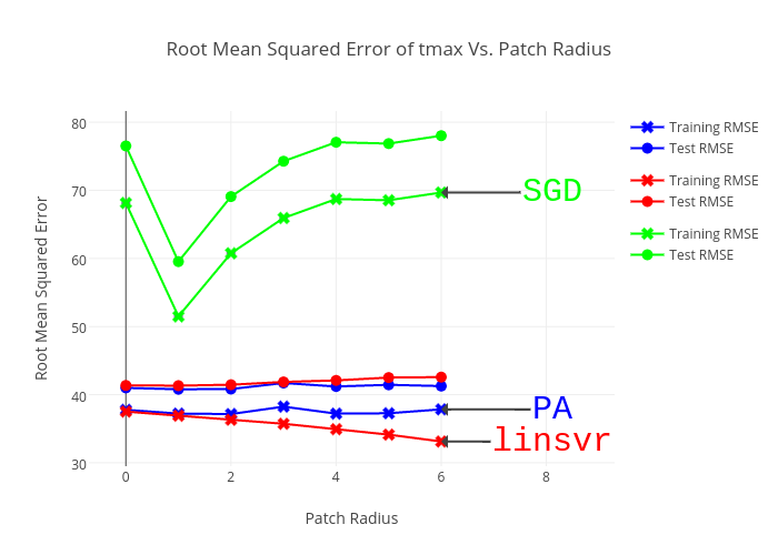 Root Mean Squared Error of tmax Vs. Patch Radius | scatter chartwith vertical error bars made by Viclai | plotly