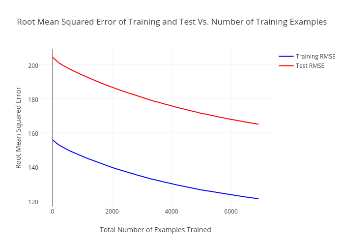 Root Mean Squared Error of Training and Test Vs. Number of Training Examples | scatter chartwith vertical error bars made by Viclai | plotly