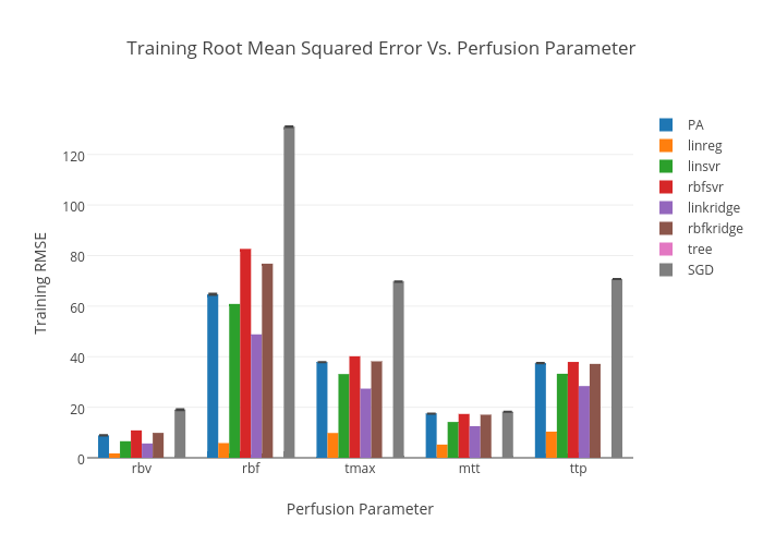 Training Root Mean Squared Error Vs. Perfusion Parameter | bar chartwith vertical error bars made by Viclai | plotly