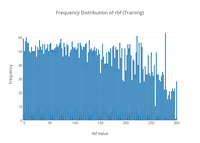 Frequency Distribution of rbf (Training) | bar chart made by Viclai | plotly