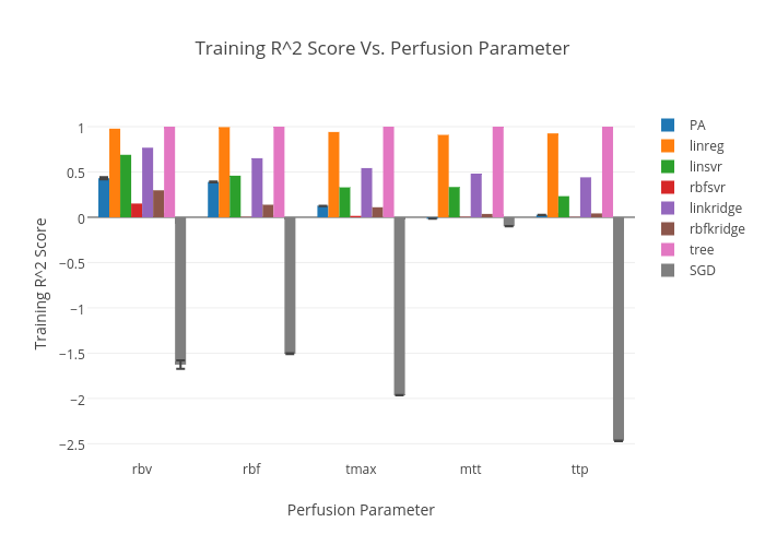 Training R^2 Score Vs. Perfusion Parameter | bar chartwith vertical error bars made by Viclai | plotly