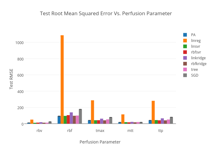 Test Root Mean Squared Error Vs. Perfusion Parameter | bar chartwith vertical error bars made by Viclai | plotly