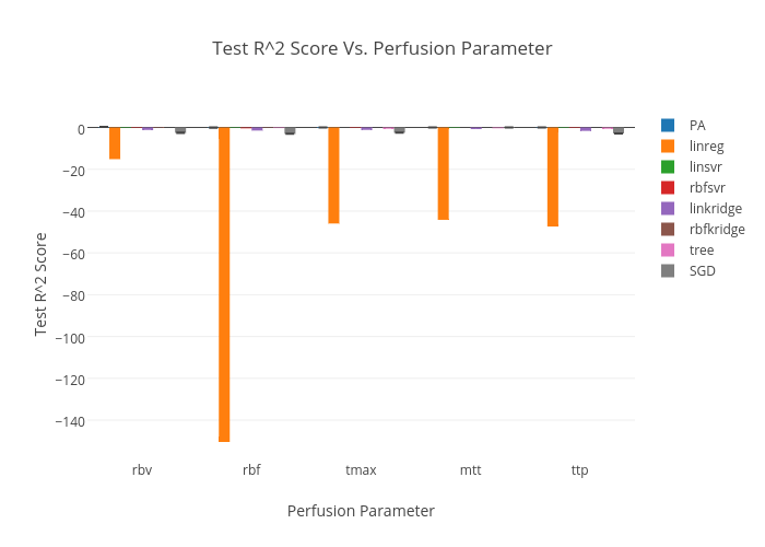 Test R^2 Score Vs. Perfusion Parameter | bar chartwith vertical error bars made by Viclai | plotly