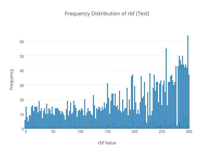 Frequency Distribution of rbf (Test) | bar chart made by Viclai | plotly