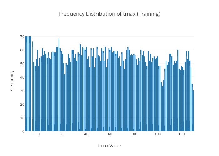 Frequency Distribution of tmax (Training) | bar chart made by Viclai | plotly