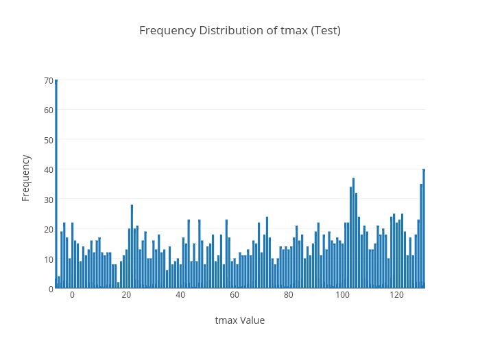 Frequency Distribution of tmax (Test) | bar chart made by Viclai | plotly