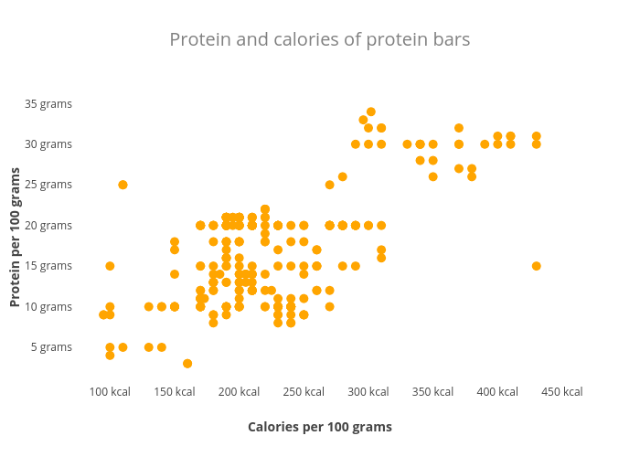 Protein and calories of protein bars | scatter chart made by Vikfand | plotly