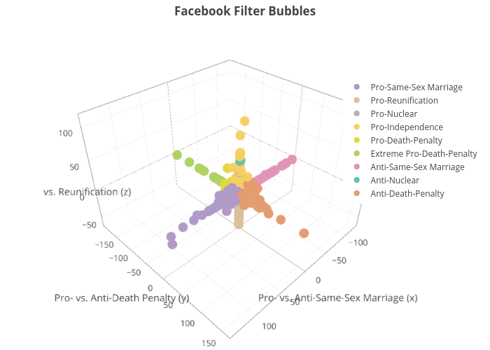 Facebook Filter Bubbles | scatter3d made by Vimchiz | plotly