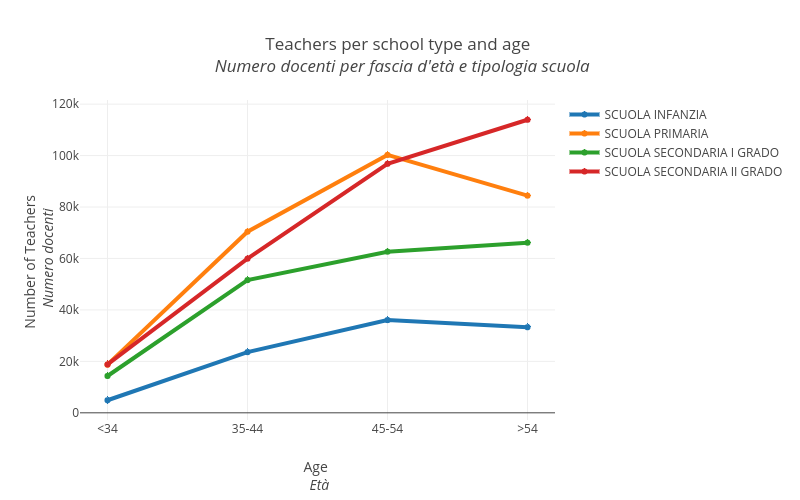 Teachers per school type and age   Numero docenti per fascia d'età e tipologia scuola  | scatter chart made by Vincenzo.pota | plotly