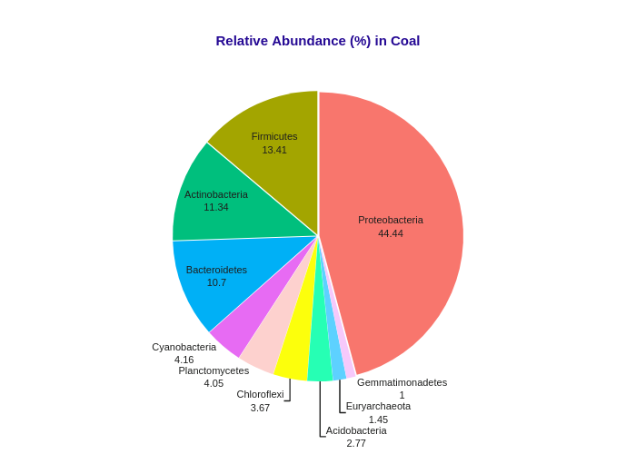Relative Abundance (%) in Coal | pie made by Vineet6220 | plotly