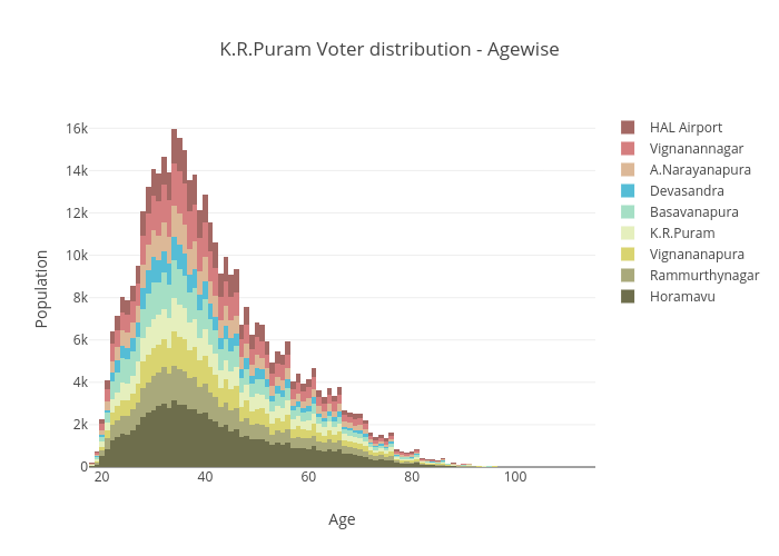 K.R.Puram Voter distribution - Agewise | histogram made by Vinodxyz | plotly