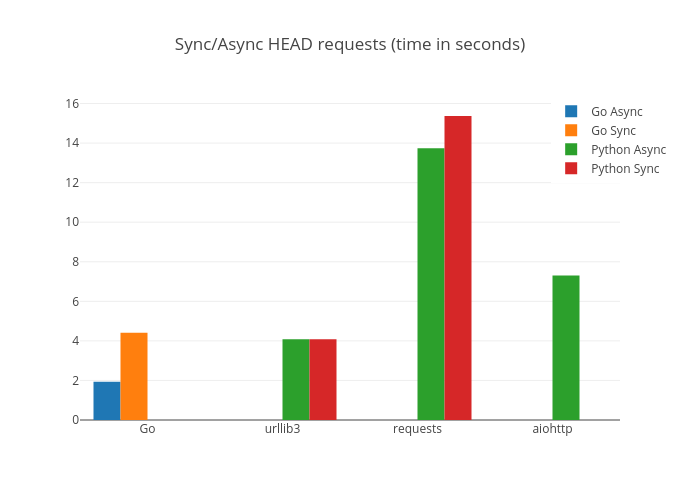 Sync/Async HEAD requests (time in seconds) | bar chart made by Vipul | plotly