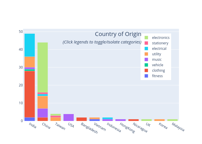 Country of Origin(Click legends to toggle/isolate categories) | stacked bar chart made by Vipul | plotly