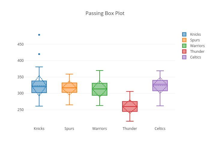 Passing Box Plot | box plot made by Virajparekh94 | plotly