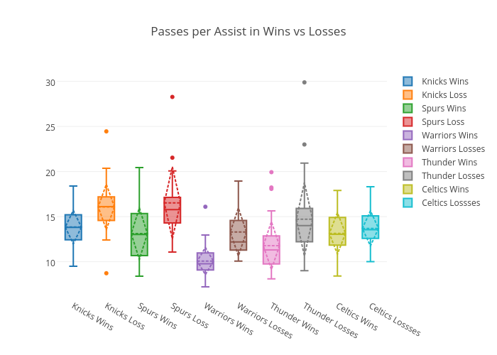 Passes per Assist in Wins vs Losses | box plot made by Virajparekh94 | plotly