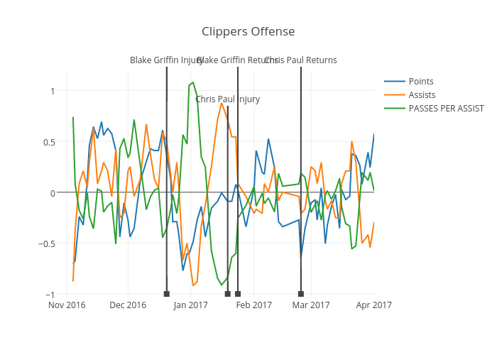 Clippers Offense | scatter chart made by Virajparekh94 | plotly