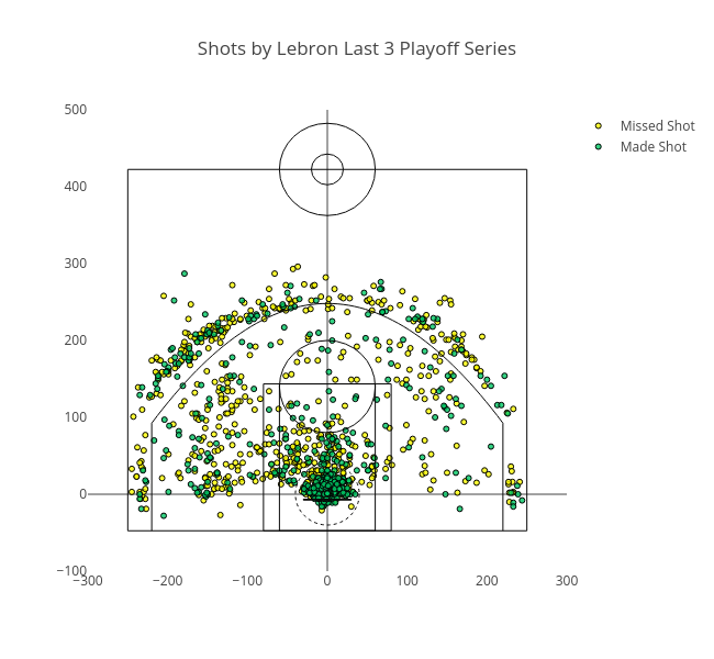 Shots by Lebron Last 3 Playoff Series | scatter chart made by Virajparekh94 | plotly