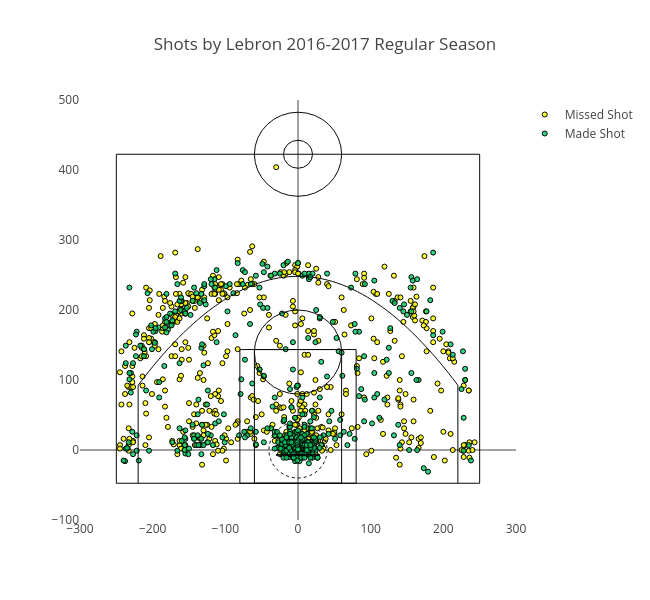 Shots by Lebron 2016-2017 Regular Season | scatter chart made by Virajparekh94 | plotly