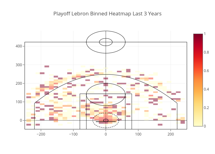 Playoff Lebron Binned Heatmap Last 3 Years | heatmap made by Virajparekh94 | plotly