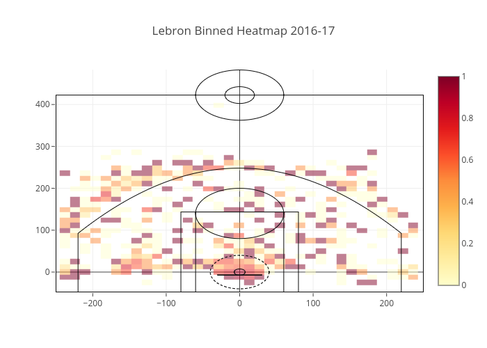 Lebron Binned Heatmap 2016-17 | heatmap made by Virajparekh94 | plotly