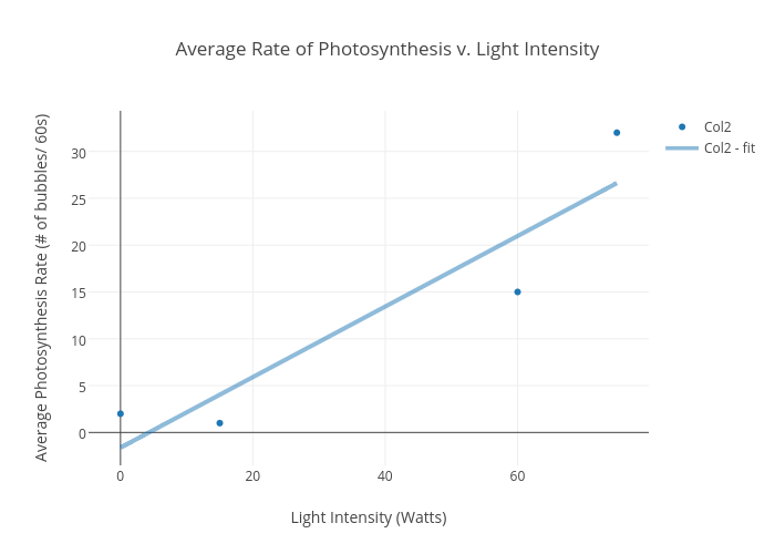 Average Rate of Photosynthesis v. Light Intensity | scatter chart made by Virginia.xie | plotly