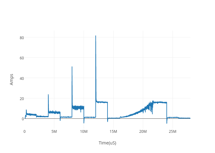 Amps vs Time(uS) | scatter chart made by Virtualender | plotly