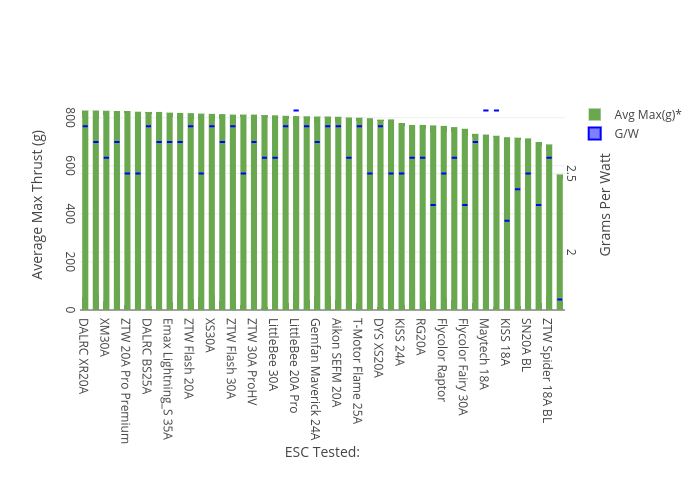 Average Max Thrust (g) vs ESC Tested: | grouped bar chart made by Virtualender | plotly
