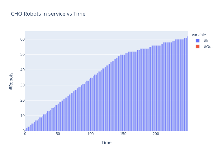 CHO Robots in service vs Time |  made by Vishalgattani | plotly