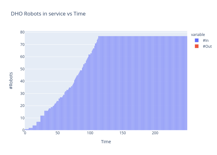 DHO Robots in service vs Time |  made by Vishalgattani | plotly