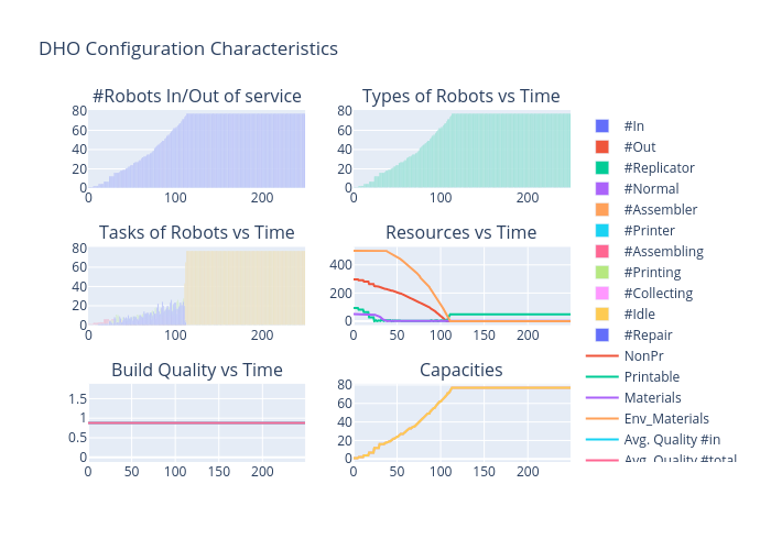 DHO Configuration Characteristics | bar chart made by Vishalgattani | plotly