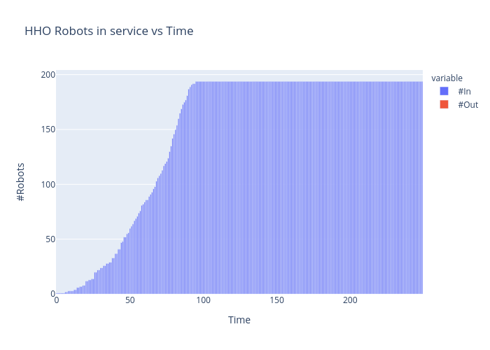 HHO Robots in service vs Time |  made by Vishalgattani | plotly