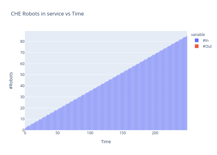 CHE Robots in service vs Time |  made by Vishalgattani | plotly