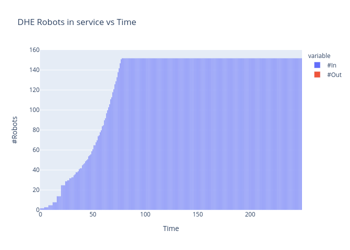 DHE Robots in service vs Time |  made by Vishalgattani | plotly