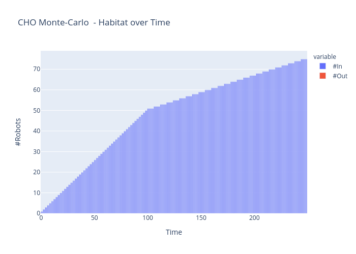 CHO Monte-Carlo  - Habitat over Time |  made by Vishalgattani | plotly