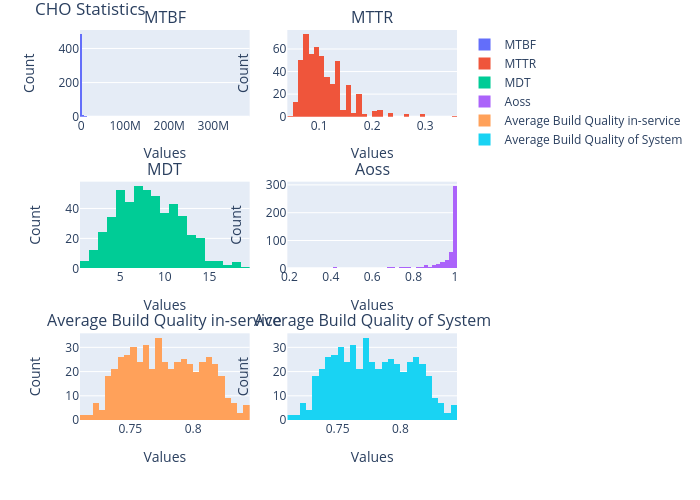 CHO Statistics | histogram made by Vishalgattani | plotly