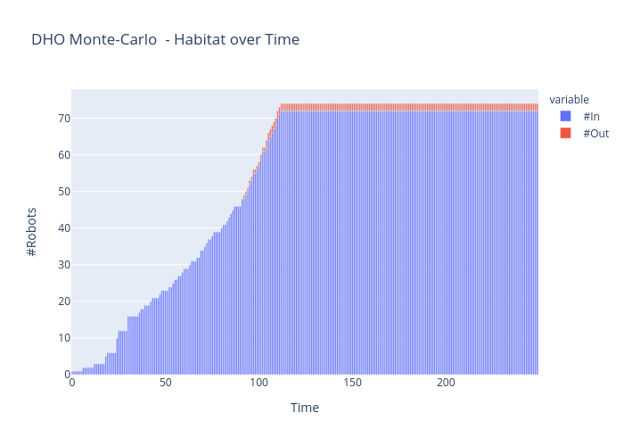 DHO Monte-Carlo  - Habitat over Time |  made by Vishalgattani | plotly