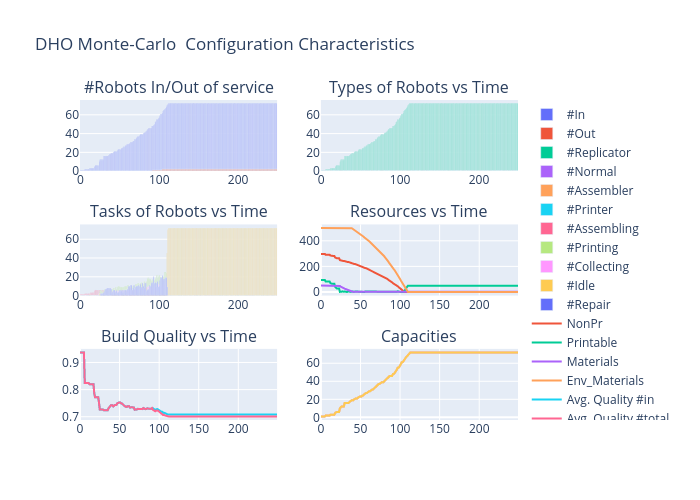 DHO Monte-Carlo  Configuration Characteristics | bar chart made by Vishalgattani | plotly