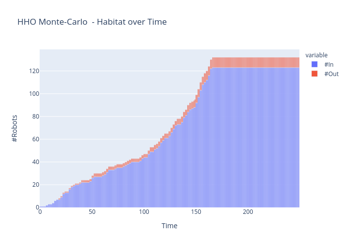 HHO Monte-Carlo  - Habitat over Time |  made by Vishalgattani | plotly