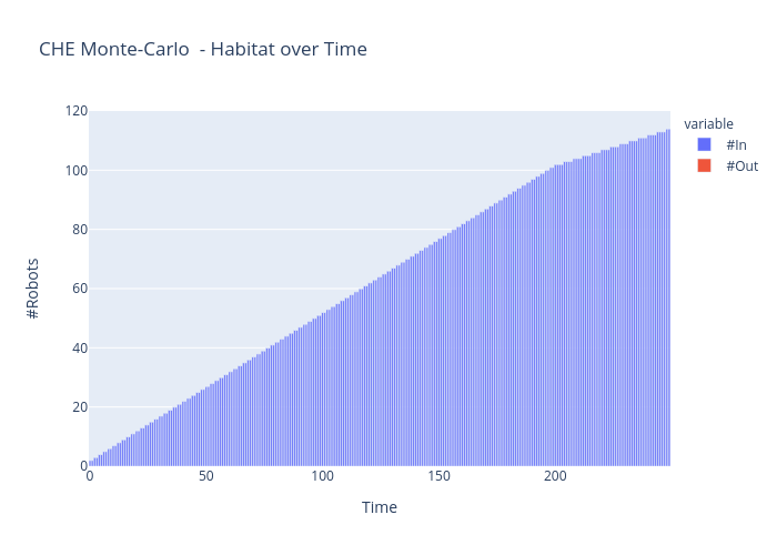 CHE Monte-Carlo  - Habitat over Time |  made by Vishalgattani | plotly