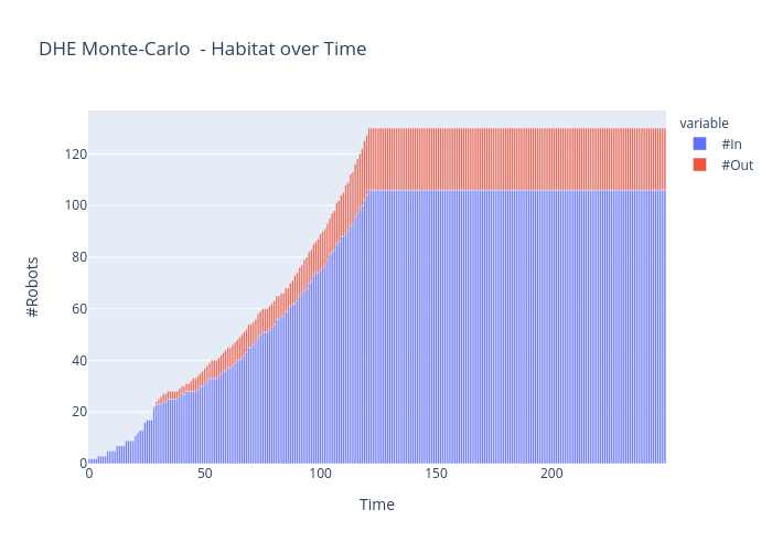 DHE Monte-Carlo  - Habitat over Time |  made by Vishalgattani | plotly