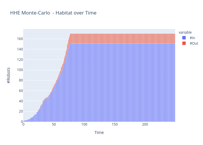 HHE Monte-Carlo  - Habitat over Time |  made by Vishalgattani | plotly